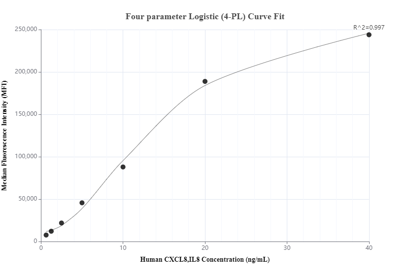 Cytometric bead array standard curve of MP00830-2, CXCL8/IL-8 Recombinant Matched Antibody Pair, PBS Only. Capture antibody: 83903-2-PBS. Detection antibody: 83903-1-PBS. Standard: Eg0152. Range: 0.625-40 ng/mL.  